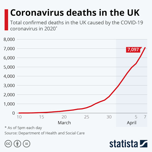 Muertes por Coronavirus en UK Data de Statista