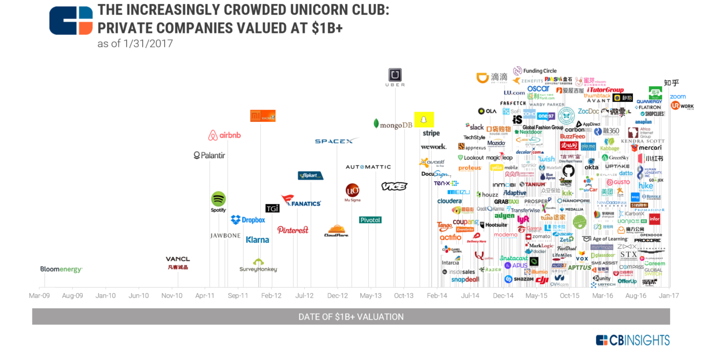The Increasingly Crowded Unicorn Club In One Infographic 